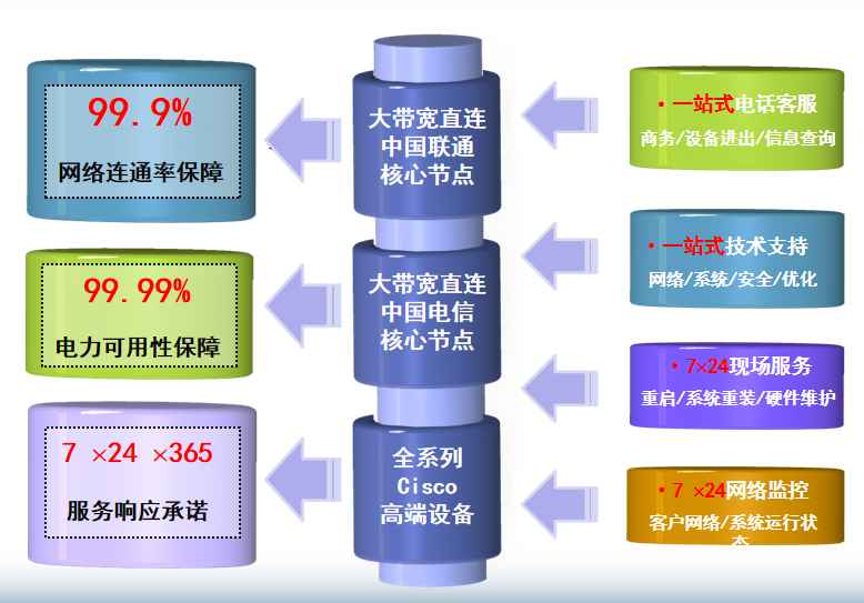 广安机房网络